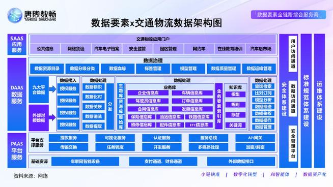 整合多元数据资源，构建统一接入、处理与授权体系，赋能公共信息与网络货运数据服务